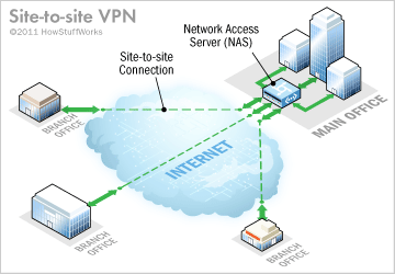 اتصالات VPN نوع سایت به سایت چطور کار می کند؟
